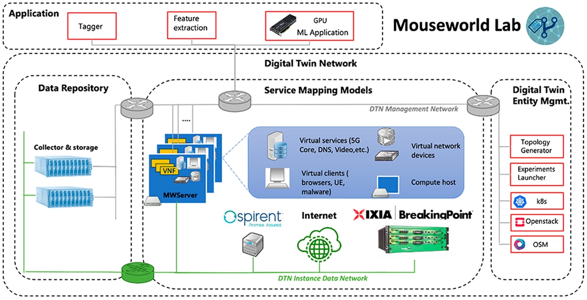 AI-driven network digital twin