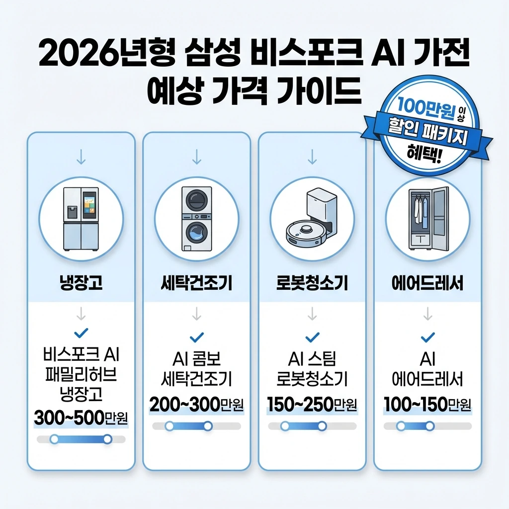 삼성 비스포크 AI 가전 4종의 예상 가격을 비교한 표, 냉장고 300~500만원, 세탁기 200~300만원, 로봇청소기 150~250만원, 에어드레서 100~150만원