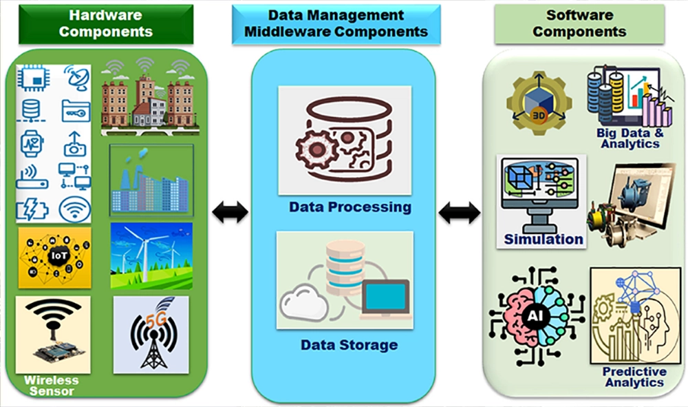 Digital twins in smart cities analysis