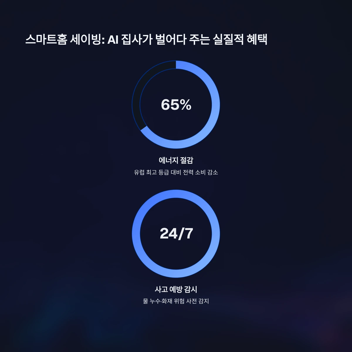 에너지 절감 AI 가전이 있는 현대 스마트홈