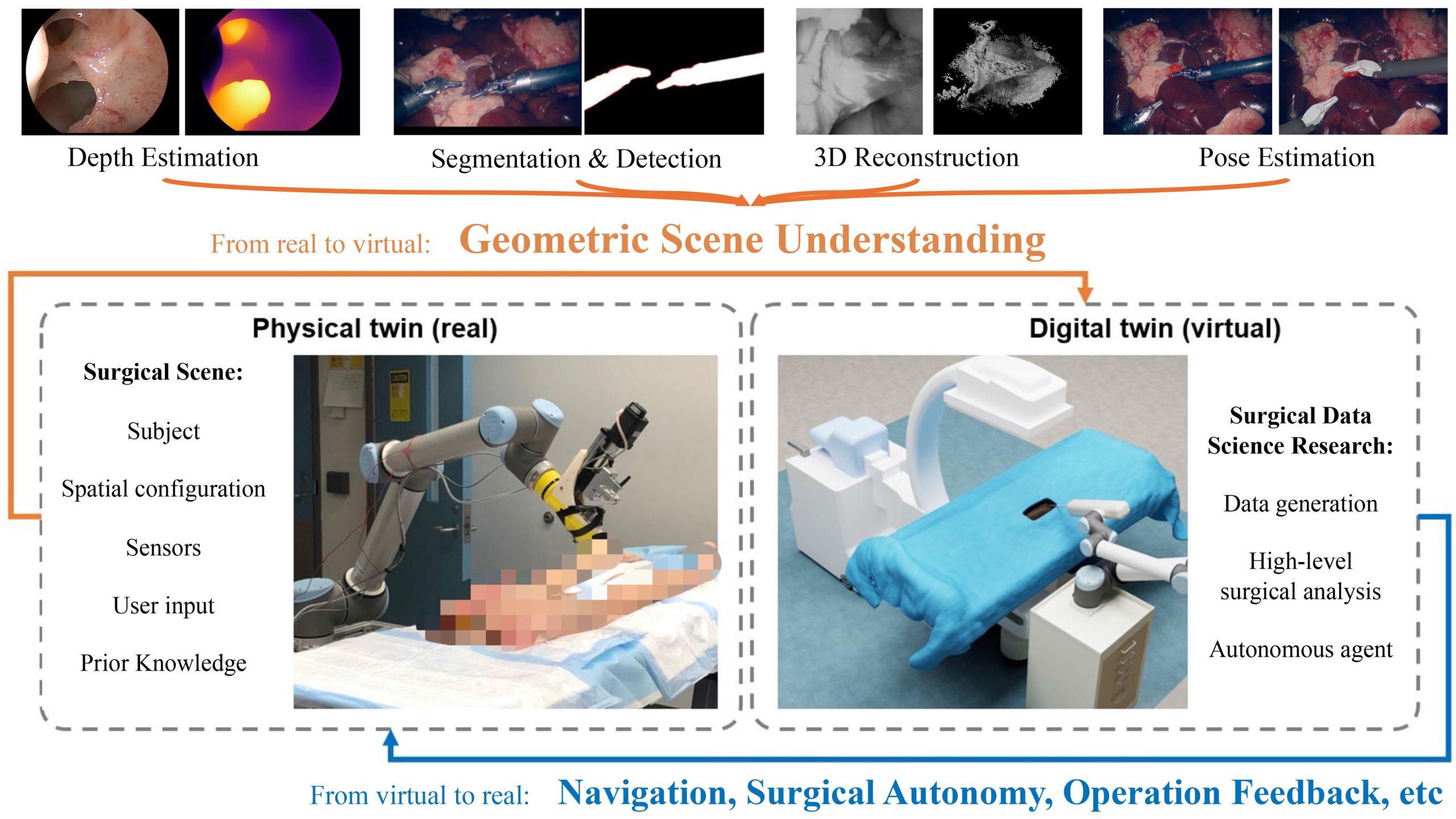 Framework for surgical data science with digital twins