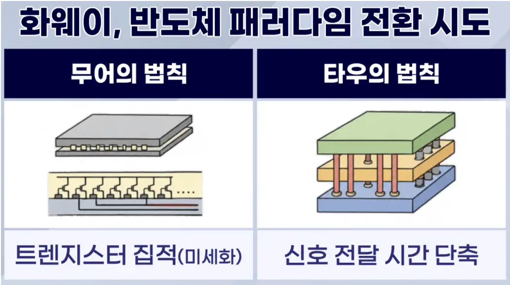 화웨이가 반도체 패러다임 전환을 시도하는 과정을 설명한 비교 이미지로, 무어의 법칙 기반 미세화 구조와 타우의 법칙 기반 적층형 반도체 구조를 나란히 보여주는 기술 개념도
