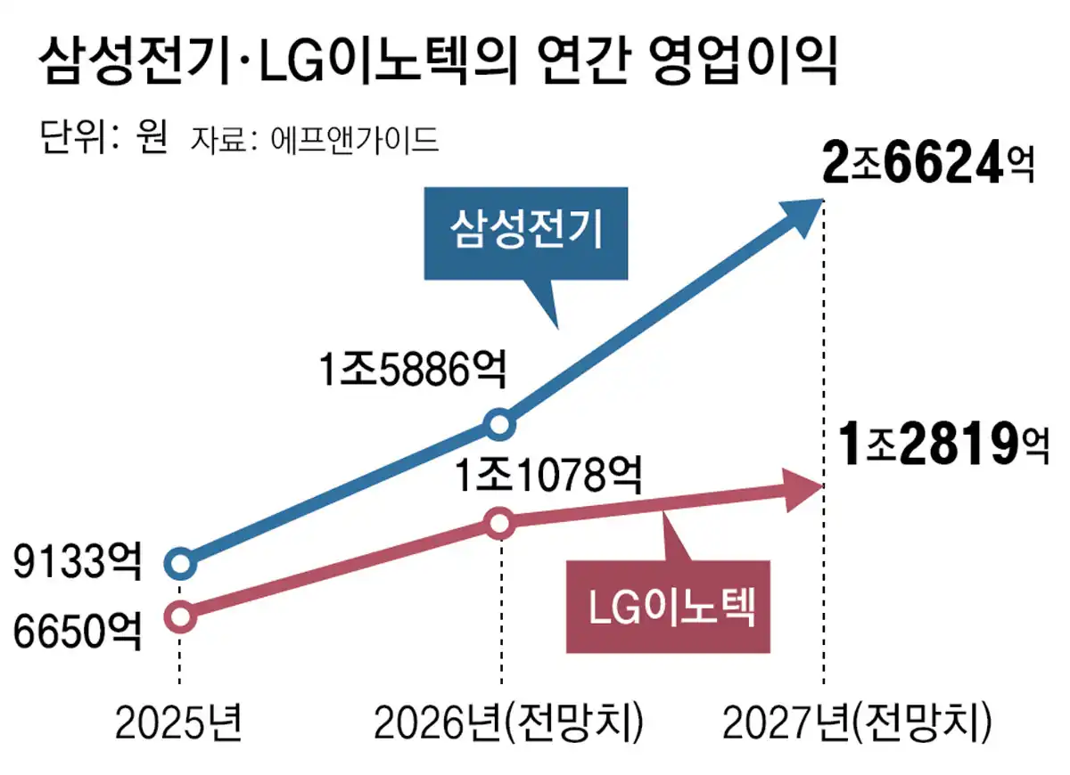 삼성전기와 LG이노텍의 연간 영업이익 그래프